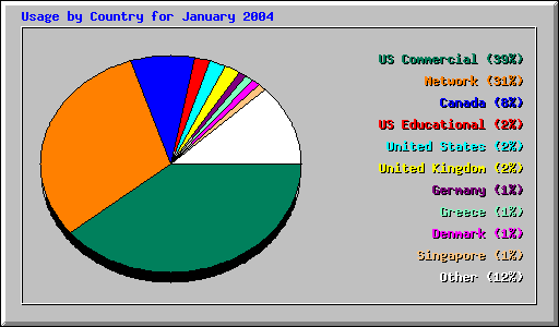 Country Usage