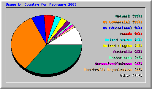 Country Usage