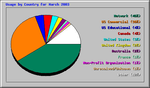 Country Usage