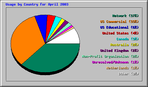 Country Usage