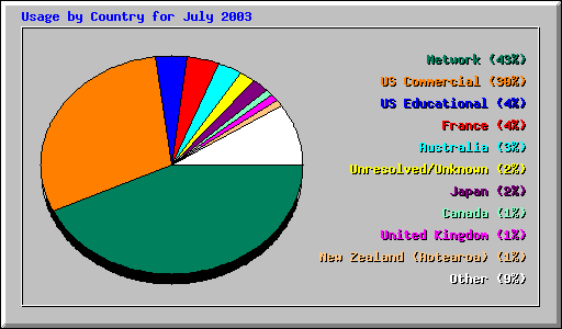 Country Usage