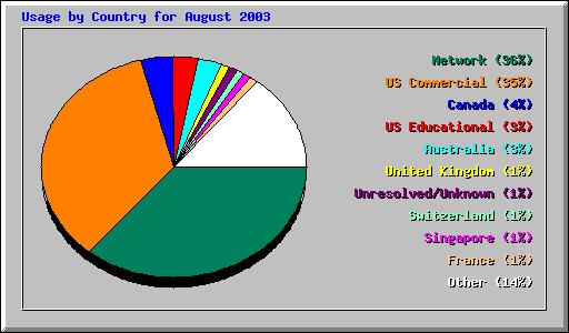 Country Usage