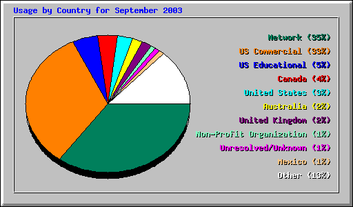 Country Usage