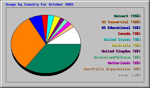 Country Usage