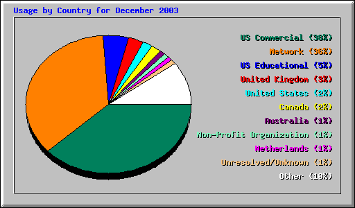 Country Usage