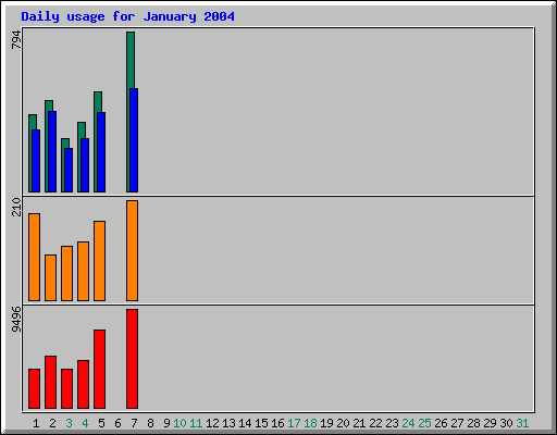 Daily statistics