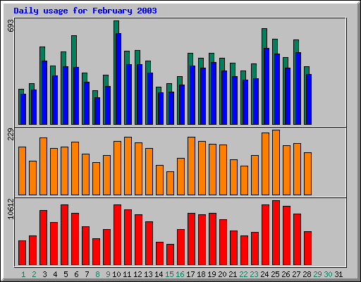 Daily statistics