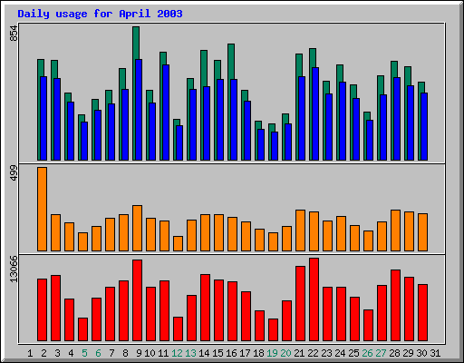 Daily statistics