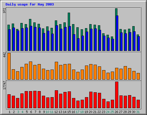 Daily statistics