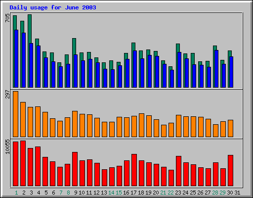 Daily statistics