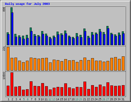 Daily statistics