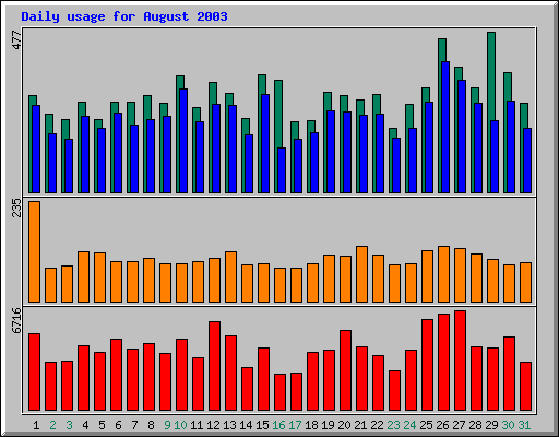 Daily statistics