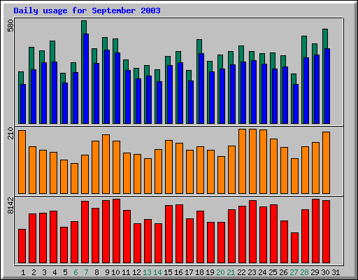 Daily statistics