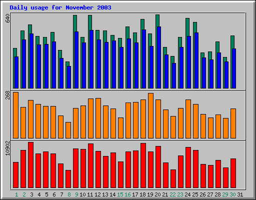 Daily statistics