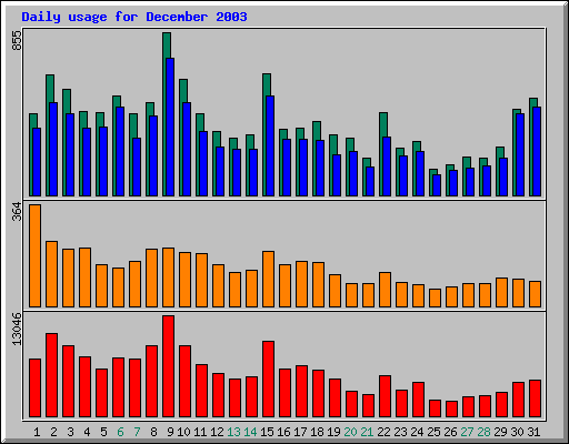 Daily statistics