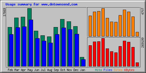 Monthly Statistics